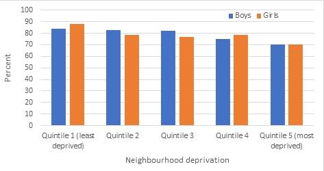 Graph showing that children in the least deprived quintile were more likely to meet sleep recommendations than those in the most deprived quintile.
