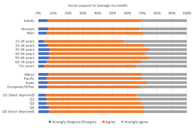 Social support to manage my health
