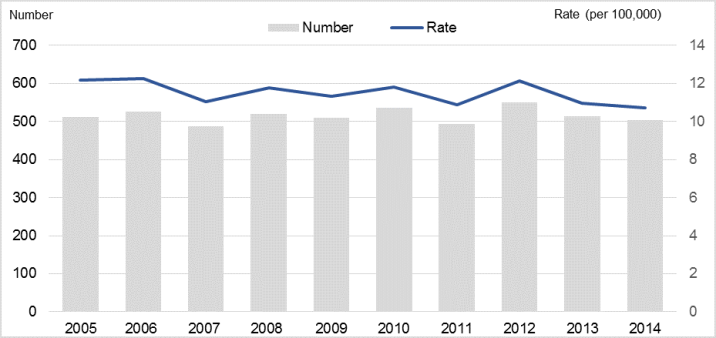 Figure 1. Numbers and age-standardised suicide rates, 2005–2014