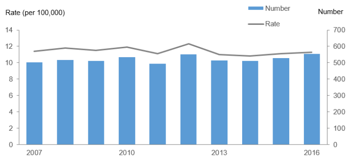 Graph showing the number and age-standardised rate of suicide deaths for 2007–2016