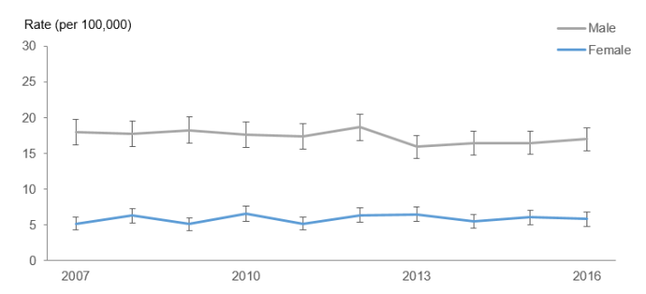 Graph of age-standardised suicide rates, by sex, 2007–2016