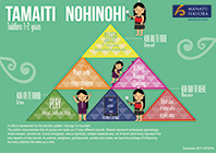 Tamaiti nohinohi (toddlers) 1 – 2 years